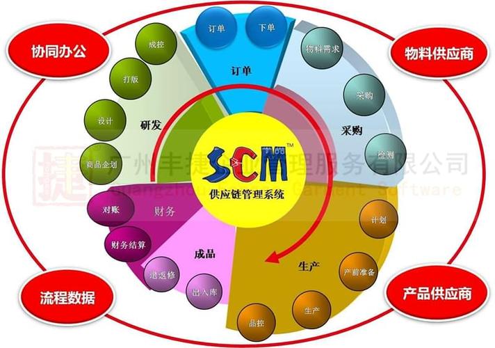 供应scm服装供应链管理系统