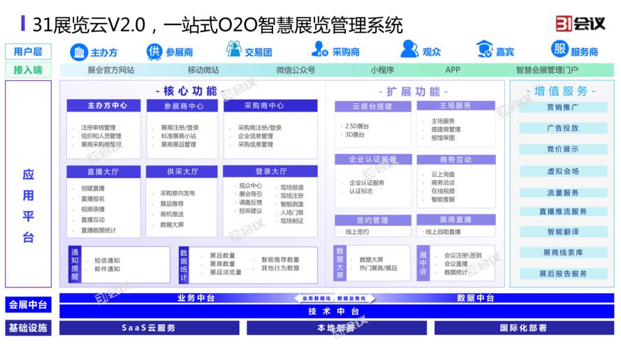 会议展览技术服务商「31会议」发布o2o智慧展会系统"31展览云 v2.0"